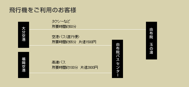 ・大分空港より由布院バスセンターまで　http://www.kamenoibus.com/　空港バス（直行便）　所要時間約55分　片道1500円　・大分空港より由布院玉の湯まで　タクシーなど　所要時間約50分　片道2800円　・福岡空港より由布院バスセンターまで　http://www.kamenoibus.com/　・高速バス　所要時間約100分　片道2800円