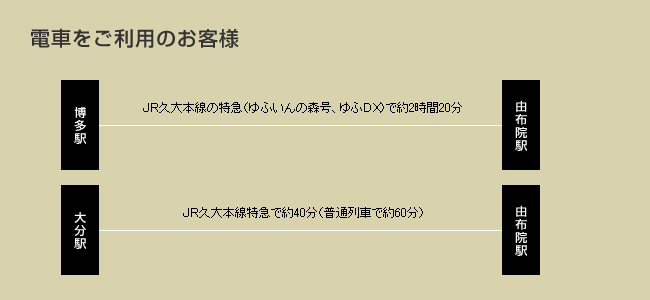 ・博多駅より由布院駅まで　ＪＲ久大本線の特急（ゆふいんの森号、ゆふＤＸ）で約2時間20分　・大分駅より由布院駅まで　ＪＲ久大本線特急で約40分（普通列車で約60分）
