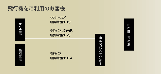 ・大分空港より由布院バスセンターまで　http://www.kamenoibus.com/　空港バス（直行便）※運休中　所要時間約55分　片道1550円　・大分空港より由布院玉の湯まで　タクシーなど　所要時間約50分　片道2800円　・福岡空港より由布院バスセンターまで　http://www.kamenoibus.com/　・高速バス　所要時間約100分　片道2880円