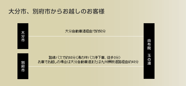 ・大分市より由布院玉の湯まで　大分自動車道経由で約50分　・別府市より由布院玉の湯まで
路線バスで約60分（湯の坪バス停下車、徒歩3分）　片道980円　・お車でお越しの場合は大分自動車道または九州横断道路経由約40分