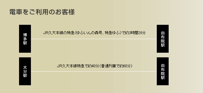 ・博多駅より由布院駅まで　ＪＲ久大本線の特急（ゆふいんの森号、特急ゆふ）で約2時間20分　・大分駅より由布院駅まで　ＪＲ久大本線特急で約40分（普通列車で約60分）